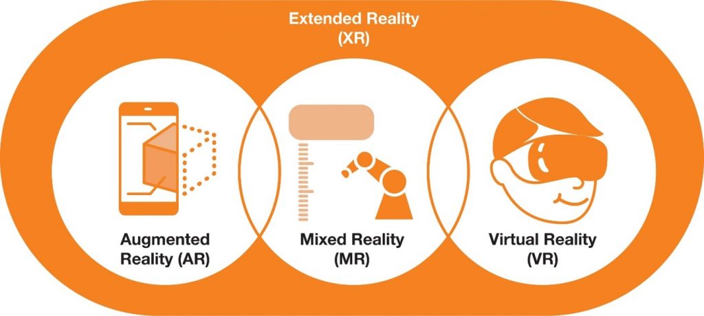 Rozszerzona rzeczywistość składa się z trzech technologii immersyjnych: rzeczywistość wirtualna (VR), rzeczywistość rozszerzona (AR) i rzeczywistość mieszana (MR). 