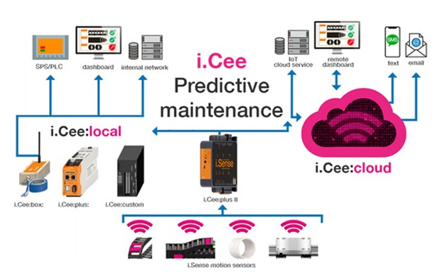  Konserwacja predykcyjna - Monitorowanie stanu - IoT - IIoT - Internet Rzeczy - Przemysłowy Internet Rzeczy