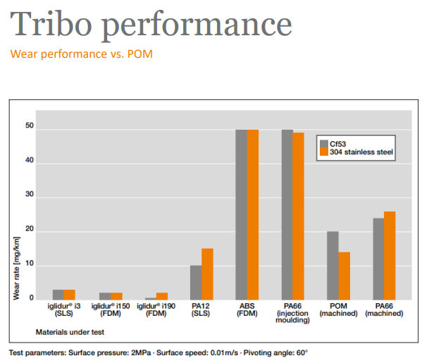 druk 3D w przemyśle spożywczym - wykres